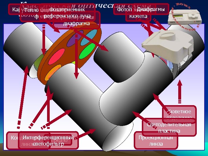 Классическая оптическая схема Диафрагмы Фотоприемник Карусель с фильтрами Фотоприемник Теплозащитный фотометра Промежуточная референсного луча