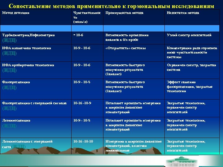 Сопоставление методов применительно к гормональным исследованиям Метод детекции Чувствительнос ть (моль/л) Преимущества метода Недостатки
