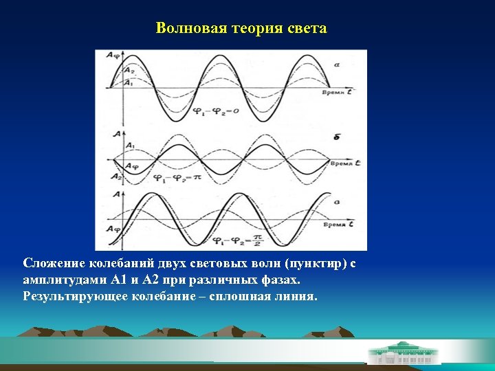 Волновая теория света Сложение колебаний двух световых волн (пунктир) с амплитудами А 1 и