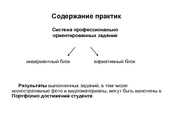 Содержание практик Система профессионально ориентированных заданий инвариантный блок вариативный блок Результаты выполненных заданий, в