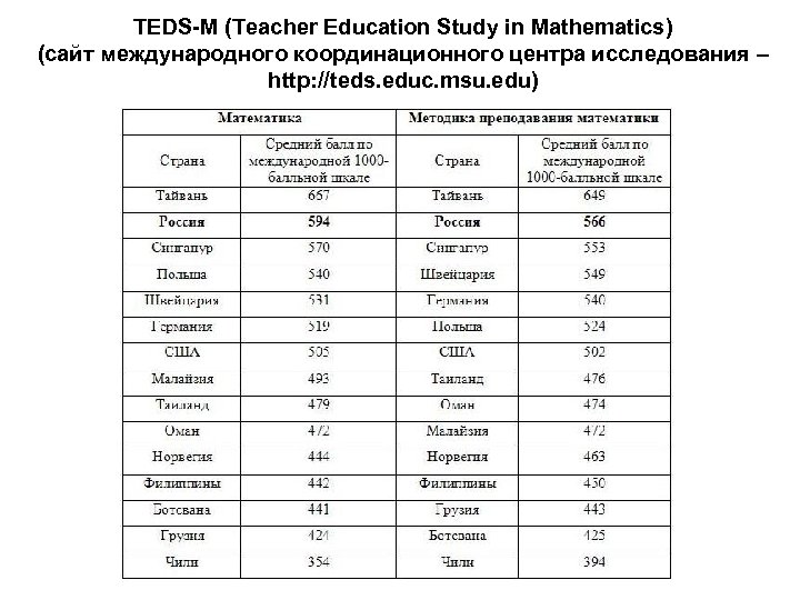 TEDS-M (Teacher Education Study in Mathematics) (сайт международного координационного центра исследования – http: //teds.