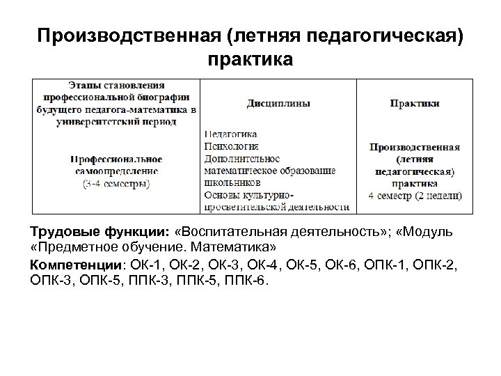 Производственная (летняя педагогическая) практика Трудовые функции: «Воспитательная деятельность» ; «Модуль «Предметное обучение. Математика» Компетенции: