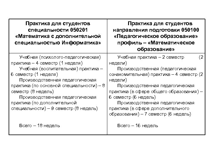 Практика для студентов специальности 050201 «Математика с дополнительной специальностью Информатика» Практика для студентов направления