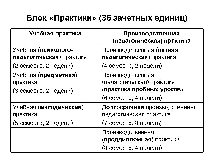 Блок «Практики» (36 зачетных единиц) Учебная практика Производственная (педагогическая) практика Учебная (психологопедагогическая) практика (2