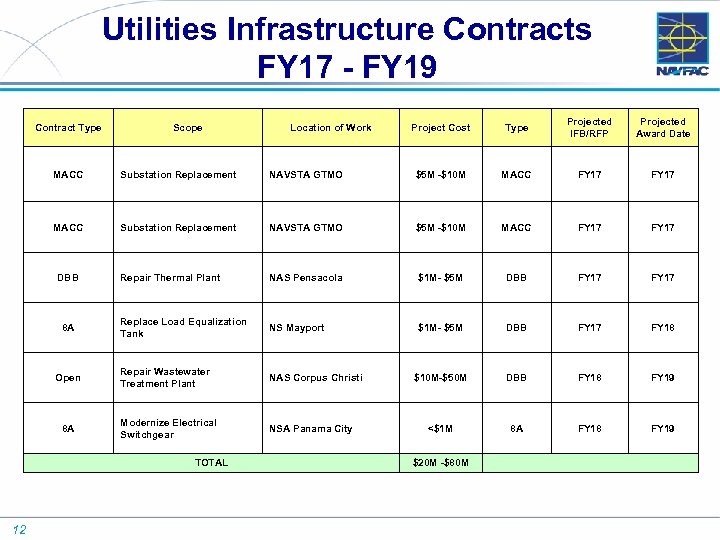 Utilities Infrastructure Contracts FY 17 - FY 19 Contract Type Scope Location of Work