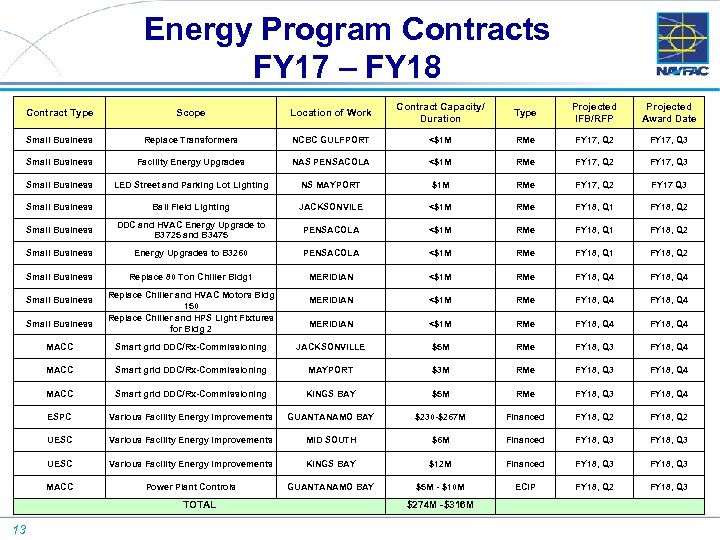 Energy Program Contracts FY 17 – FY 18 Contract Type Scope Location of Work