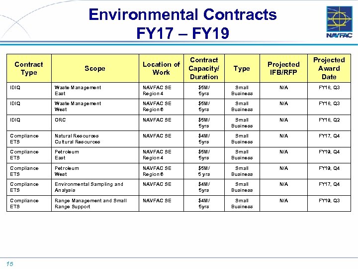 Environmental Contracts FY 17 – FY 19 Contract Type Scope Contract Location of Capacity/