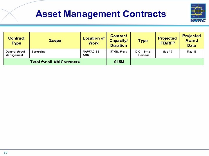 Asset Management Contracts Contract Type General Asset Management Scope Surveying Total for all AM