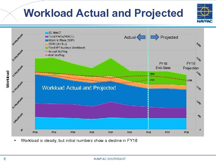 Workload Actual and Projected Actual Projected Workload ACTUAL CIVILIAN STAFFING LINE FY 18 FY