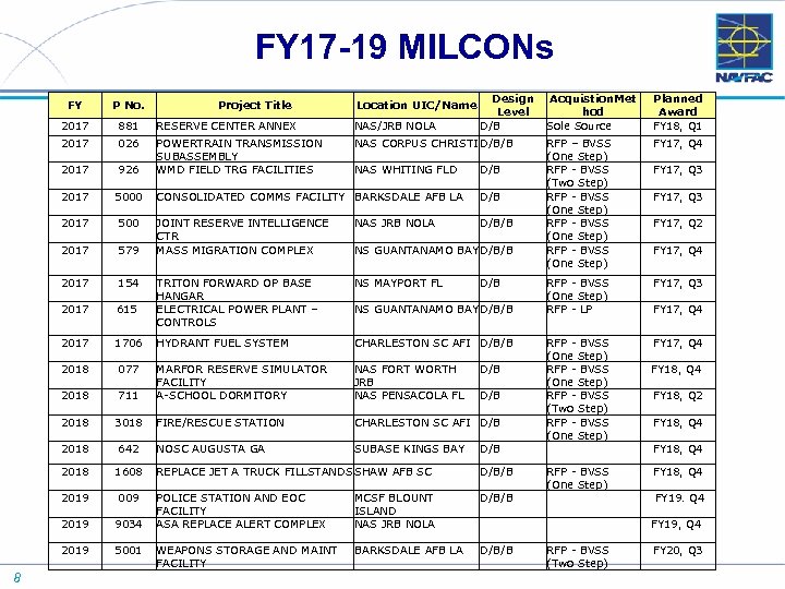 FY 17 -19 MILCONs P No. 2017 881 RESERVE CENTER ANNEX NAS/JRB NOLA 2017