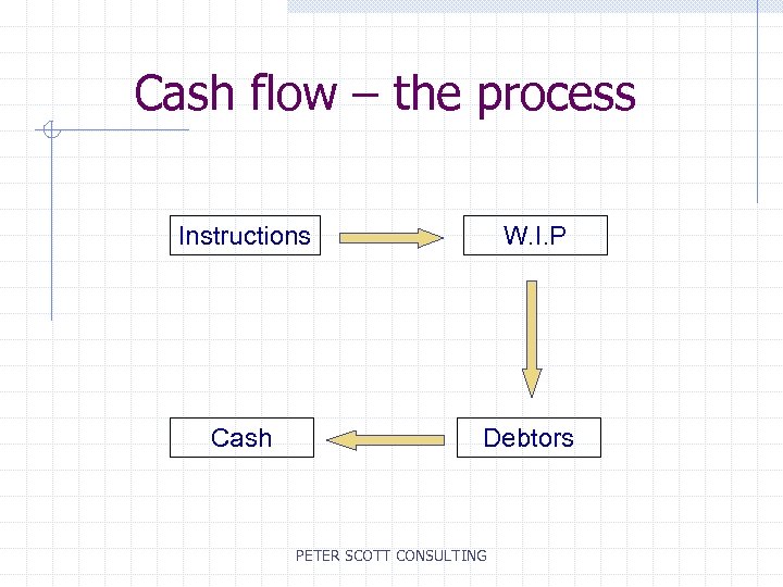 Cash flow – the process Instructions W. I. P Cash Debtors PETER SCOTT CONSULTING