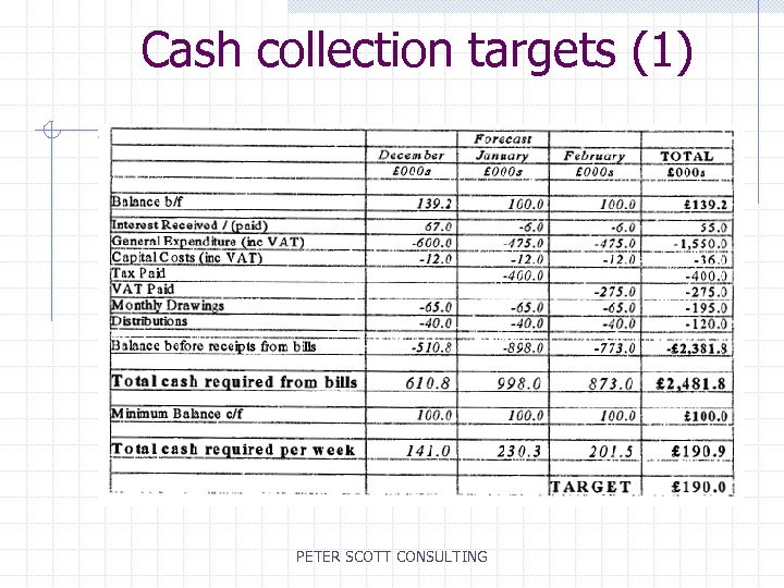 Cash collection targets (1) PETER SCOTT CONSULTING 
