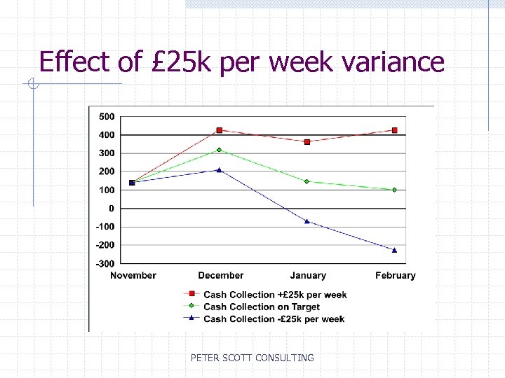 Effect of £ 25 k per week variance PETER SCOTT CONSULTING 