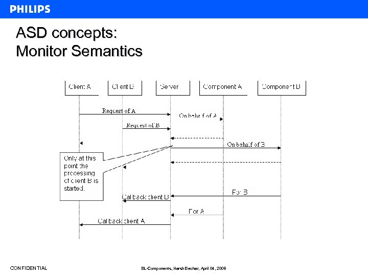 ASD concepts: Monitor Semantics CONFIDENTIAL BL-Components, Harsh Beohar, April 04, 2008 