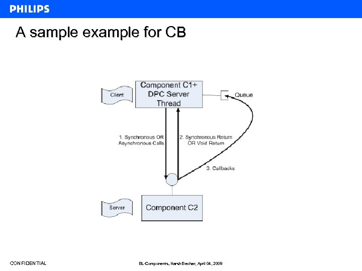 A sample example for CB CONFIDENTIAL BL-Components, Harsh Beohar, April 04, 2008 