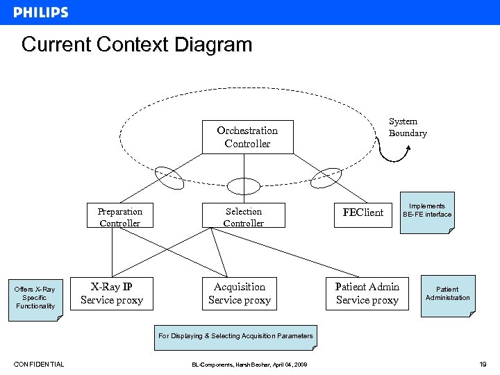 Current Context Diagram System Boundary Orchestration Controller Preparation Controller Offers X-Ray Specific Functionality X-Ray