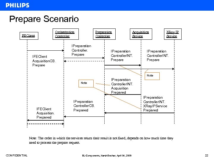 Prepare Scenario Orchestration Controller FEClient IFEClient Acquisition. CB. Prepare Preparation Controller IPreparation Controller. Prepare