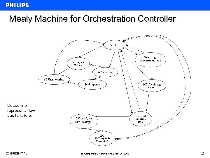 Mealy Machine for Orchestration Controller Dotted line represents flow due to failure. CONFIDENTIAL BL-Components,