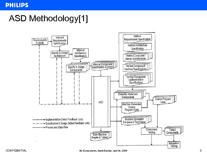 ASD Methodology[1] CONFIDENTIAL BL-Components, Harsh Beohar, April 04, 2008 3 