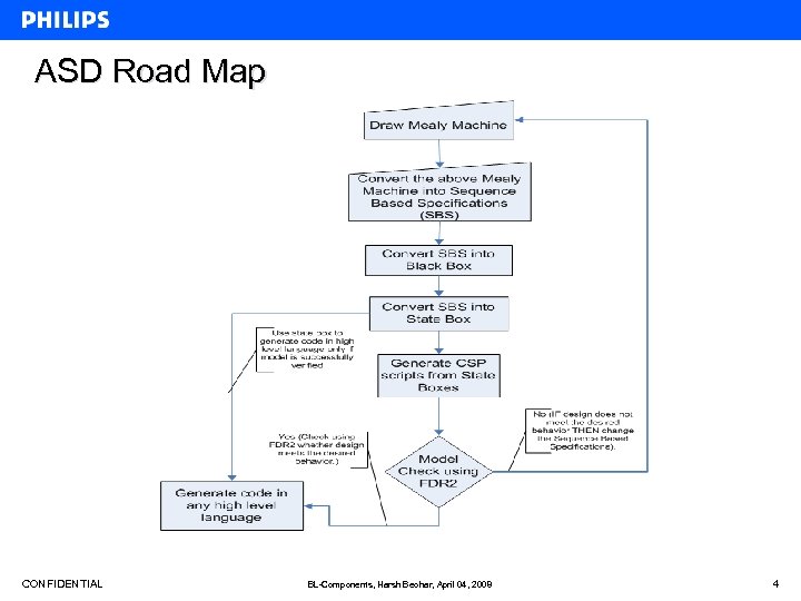 ASD Road Map CONFIDENTIAL BL-Components, Harsh Beohar, April 04, 2008 4 