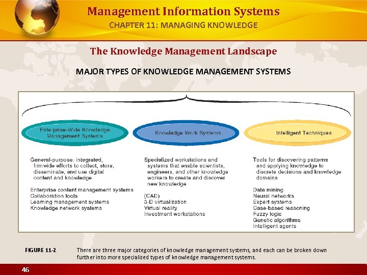 Management Information Systems CHAPTER 11: MANAGING KNOWLEDGE The Knowledge Management Landscape MAJOR TYPES OF