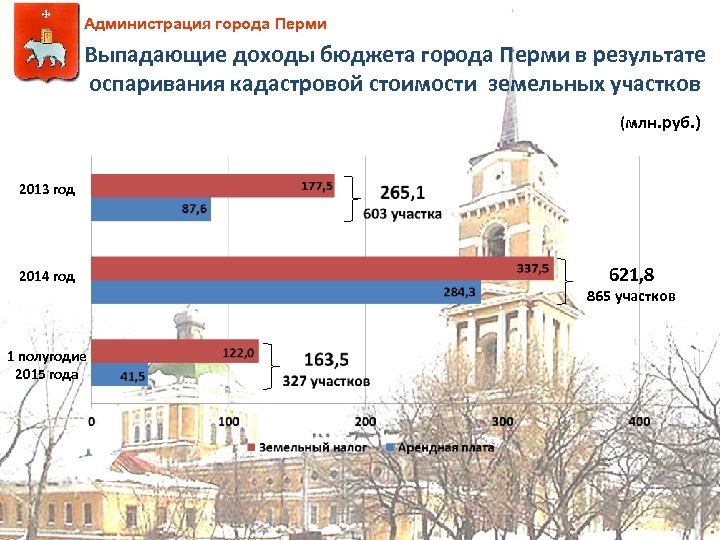 Администрация города Перми Выпадающие доходы бюджета города Перми в результате оспаривания кадастровой стоимости земельных