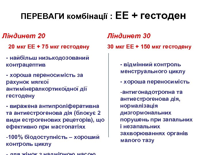 ПЕРЕВАГИ комбінації : ЕЕ Ліндинет 20 20 мкг ЕЕ + 75 мкг гестодену -