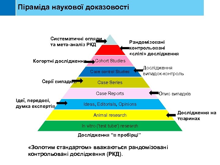 Піраміда наукової доказовості Систематичні огляди та мета-аналіз РКД Когортні дослідження Рандомізовані контрольовані «сліпі» дослідження