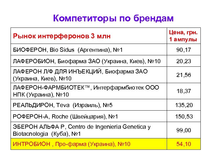 Компетиторы по брендам Рынок интерферонов 3 млн Цена, грн. 1 ампулы БИОФЕРОН, Bio Sidus