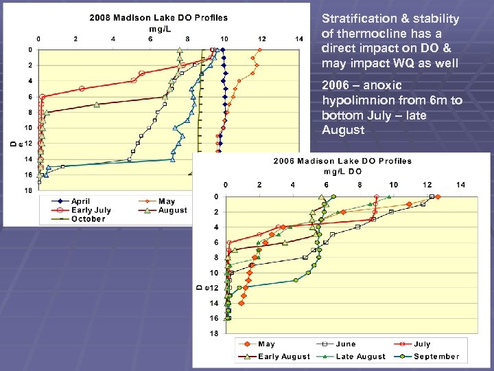 Stratification & stability of thermocline has a direct impact on DO & may impact