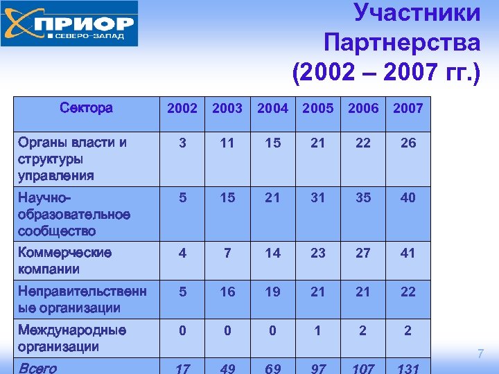 Участники Партнерства (2002 – 2007 гг. ) Сектора 2002 2003 2004 2005 2006 2007