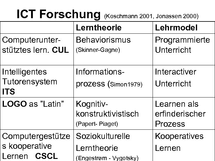 ICT Forschung (Koschmann 2001, Jonassen 2000) Computerunterstütztes lern. CUL Intelligentes Tutorensystem ITS LOGO as