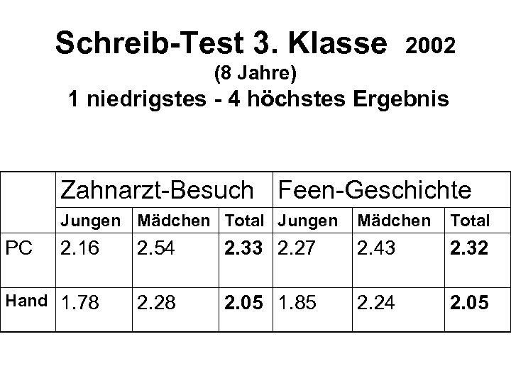 Schreib-Test 3. Klasse 2002 (8 Jahre) 1 niedrigstes - 4 höchstes Ergebnis Zahnarzt-Besuch Feen-Geschichte