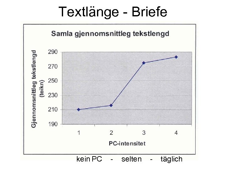 Textlänge - Briefe kein PC - selten - täglich 