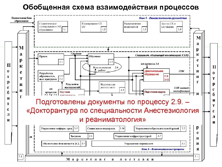 Карта взаимодействия процессов