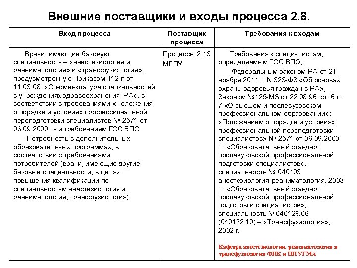 Внешние поставщики и входы процесса 2. 8. Вход процесса Поставщик процесса Врачи, имеющие базовую