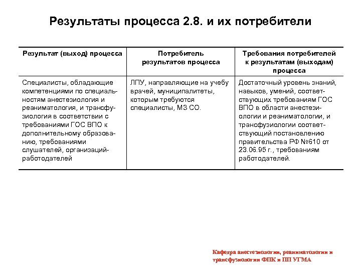 Потребители результатов. Результаты процесса и их потребители. Процесс выход и результат. Карта потребителя:процесс, потребители Результаты процессов,. Требования потребителей к выходам (результатам) процесса.