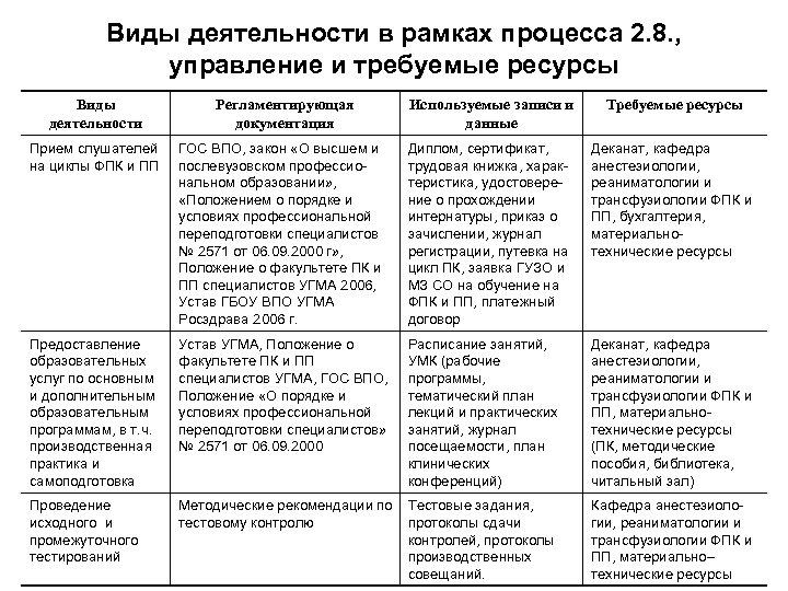 Виды деятельности в рамках процесса 2. 8. , управление и требуемые ресурсы Виды деятельности