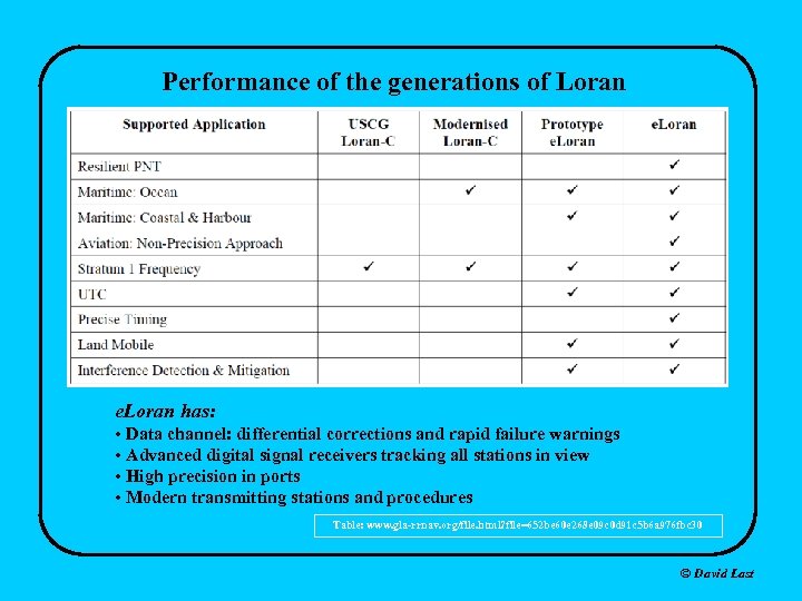 Performance of the generations of Loran e. Loran has: • Data channel: differential corrections