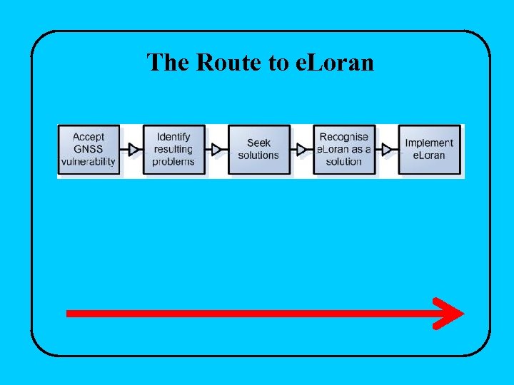 The Route to e. Loran 