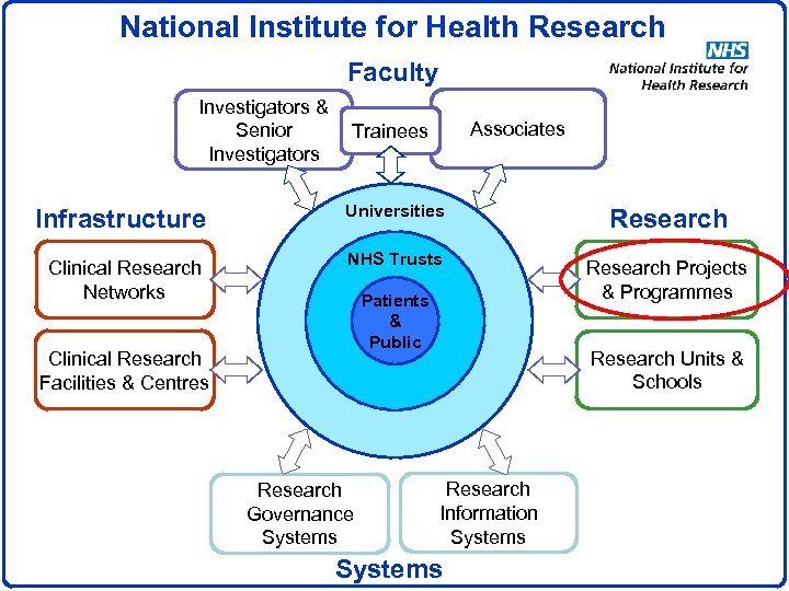 National Institute for Health Research Faculty Investigators & Senior Investigators Associates Trainees Infrastructure Universities