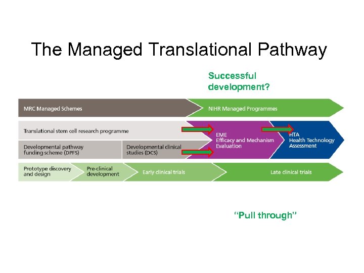 The Managed Translational Pathway Successful development? “Pull through” 