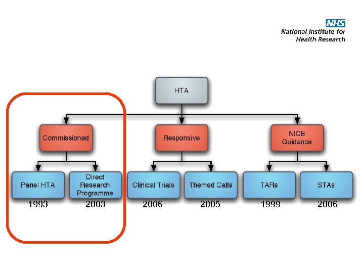 1993 2006 2005 1999 2006 