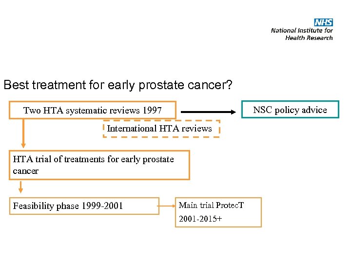 Best treatment for early prostate cancer? NSC policy advice Two HTA systematic reviews 1997