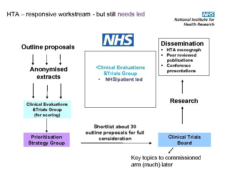 HTA – responsive workstream - but still needs led Dissemination Outline proposals Anonymised extracts
