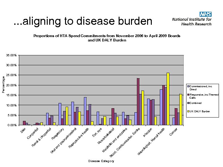 . . . aligning to disease burden Proportions of HTA Spend Commitments from November