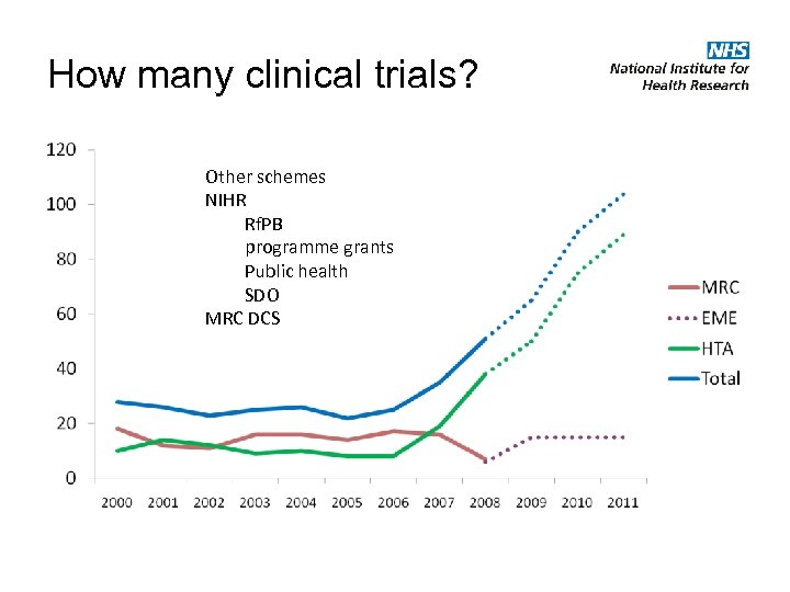 How many clinical trials? Other schemes NIHR Rf. PB programme grants Public health SDO