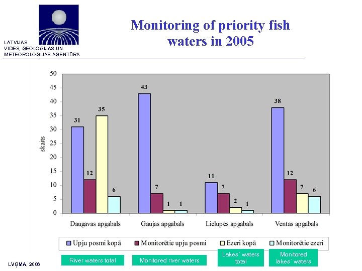 LATVIJAS VIDES, ĢEOLOĢIJAS UN METEOROLOĢIJAS AĢENTŪRA LVĢMA, 2006 River waters total Monitoring of priority