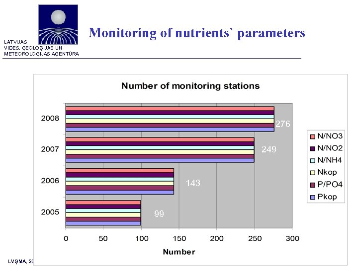 LATVIJAS VIDES, ĢEOLOĢIJAS UN METEOROLOĢIJAS AĢENTŪRA Monitoring of nutrients` parameters 276 249 143 99