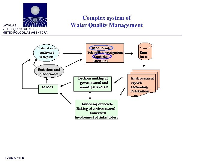 LATVIJAS VIDES, ĢEOLOĢIJAS UN METEOROLOĢIJAS AĢENTŪRA Complex system of Water Quality Management Status of